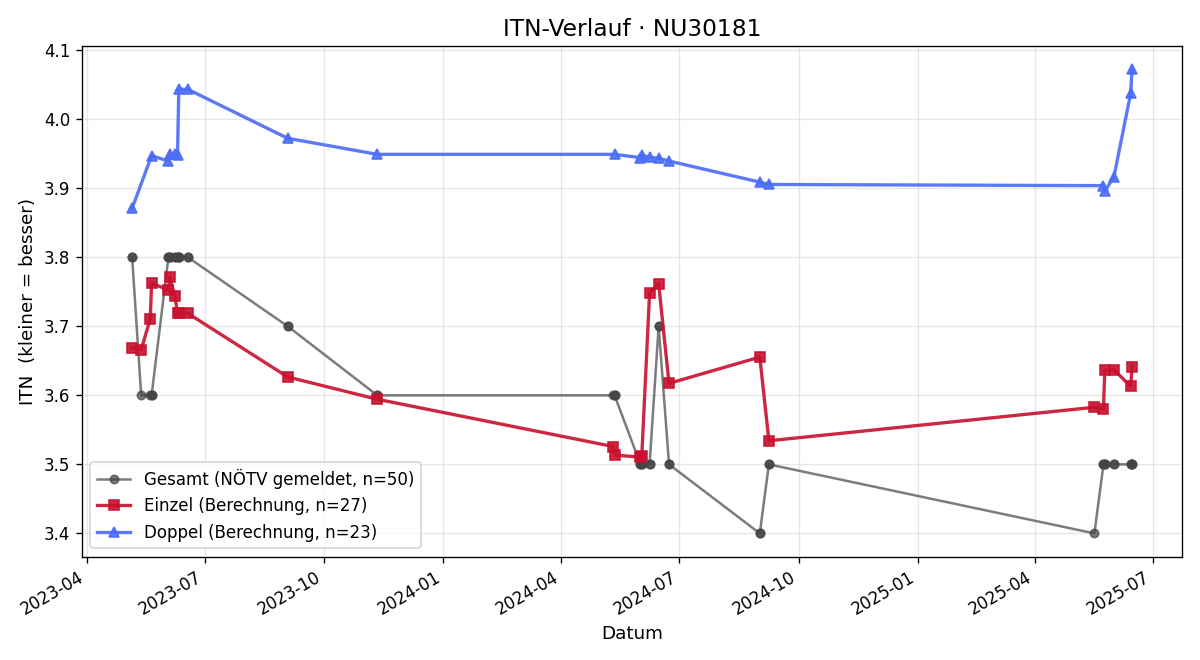 ITN-Verlauf Thomas Grassberger
