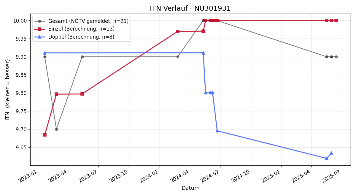 ITN-Verlauf Sabine Rester