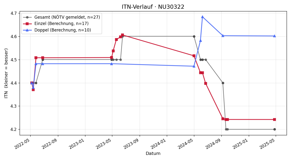 ITN-Verlauf Florian Krobath