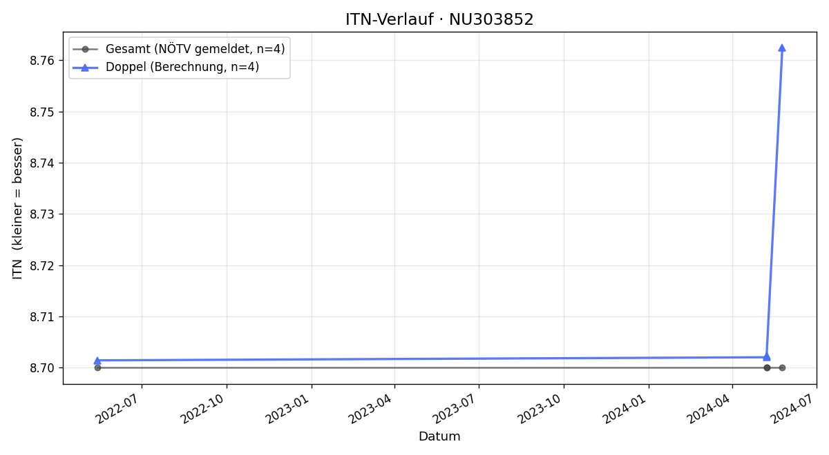 ITN-Verlauf Gerhard Marterbauer