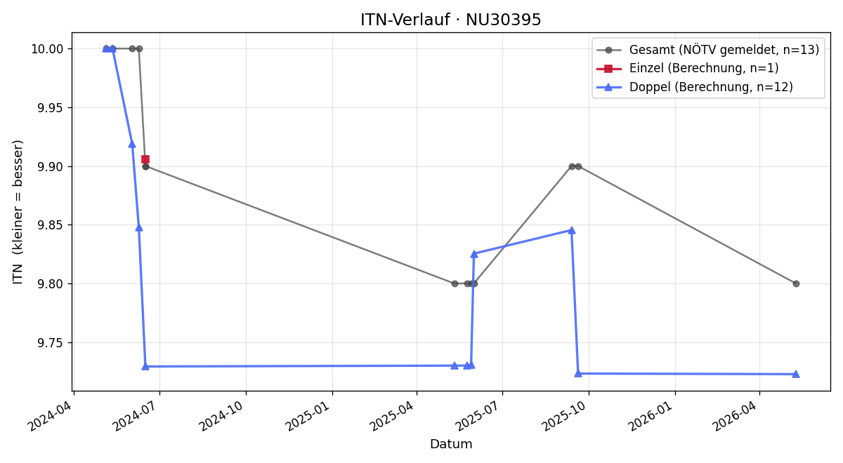 ITN-Verlauf Franz Fuchs