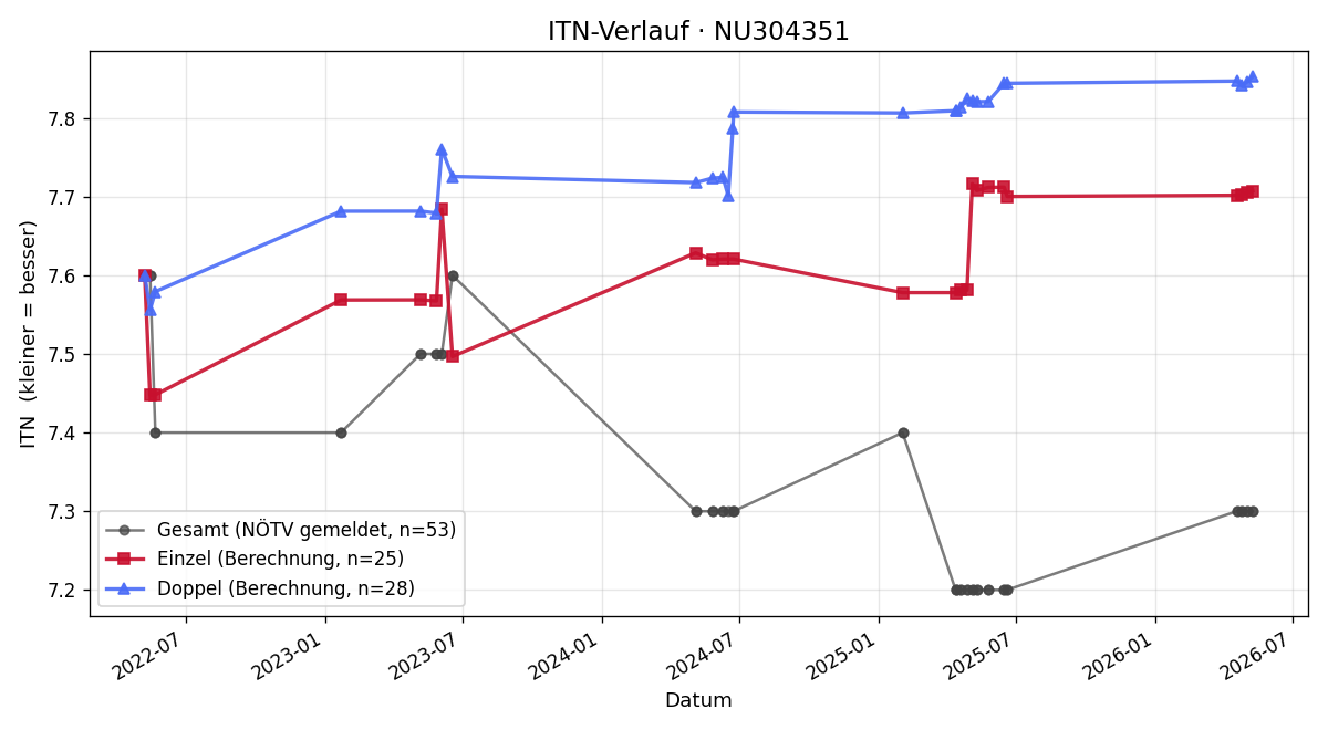 ITN-Verlauf Robert Eichinger