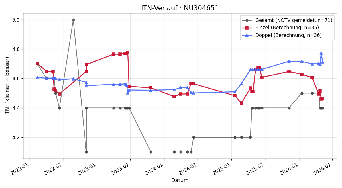 ITN-Verlauf Matthias Lanna
