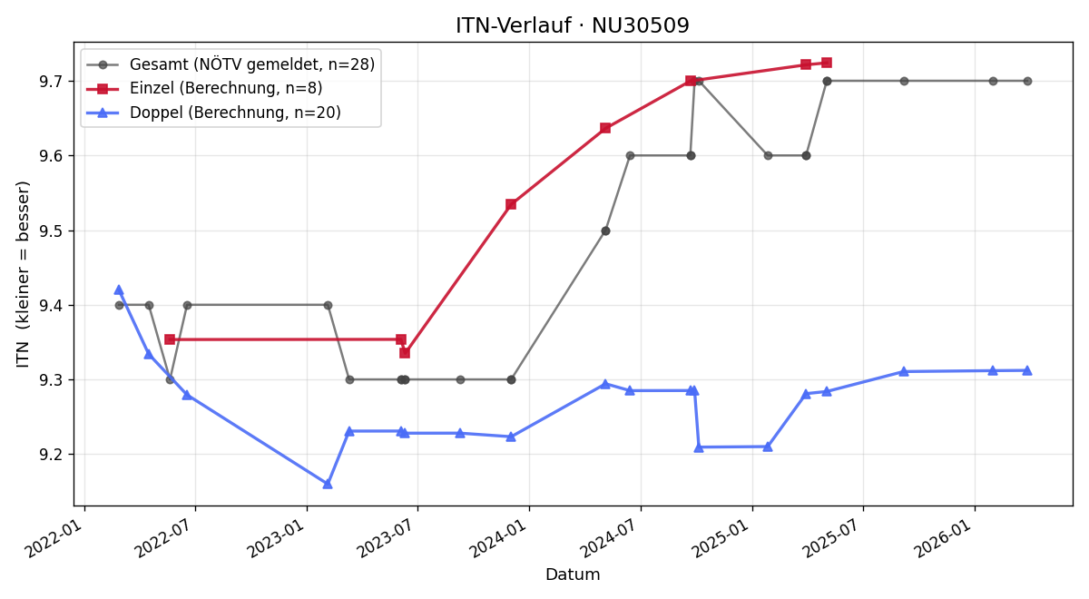 ITN-Verlauf Josef König