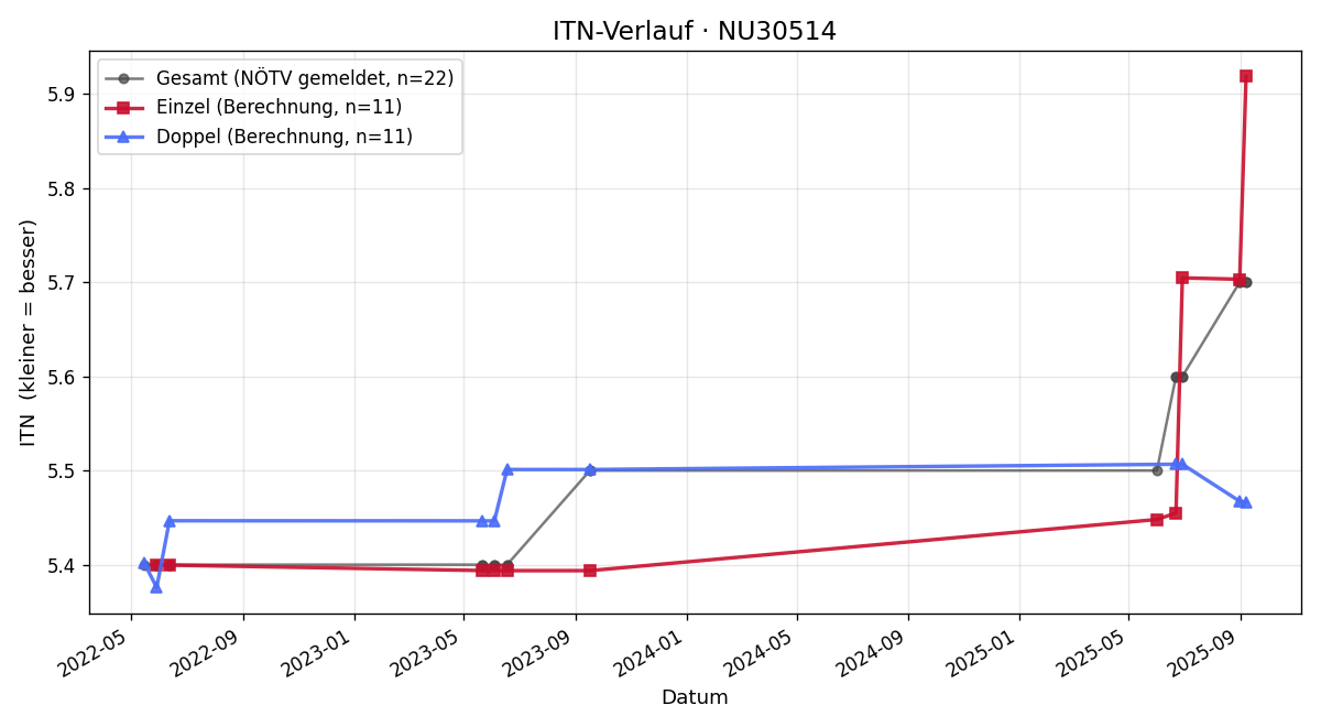 ITN-Verlauf Markus Pollack