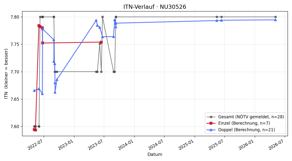 ITN-Verlauf Friedrich Mitter