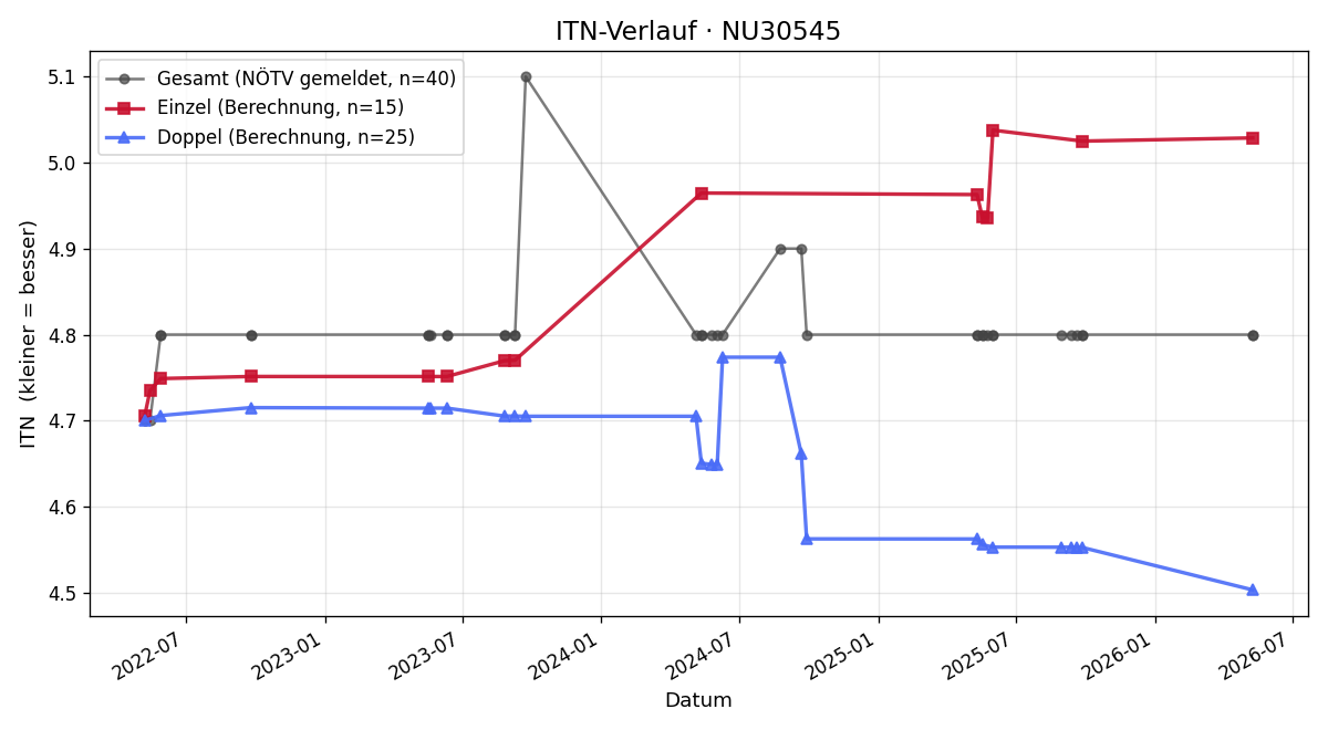 ITN-Verlauf Raphael Wögenstein