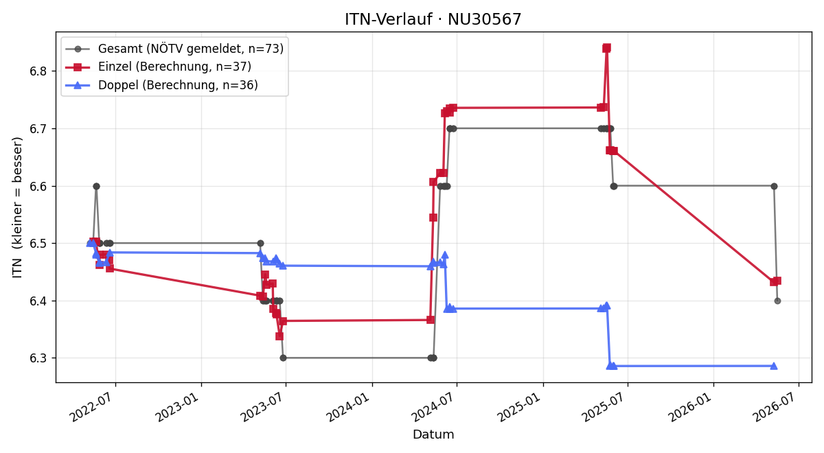 ITN-Verlauf Roman Bergermaier