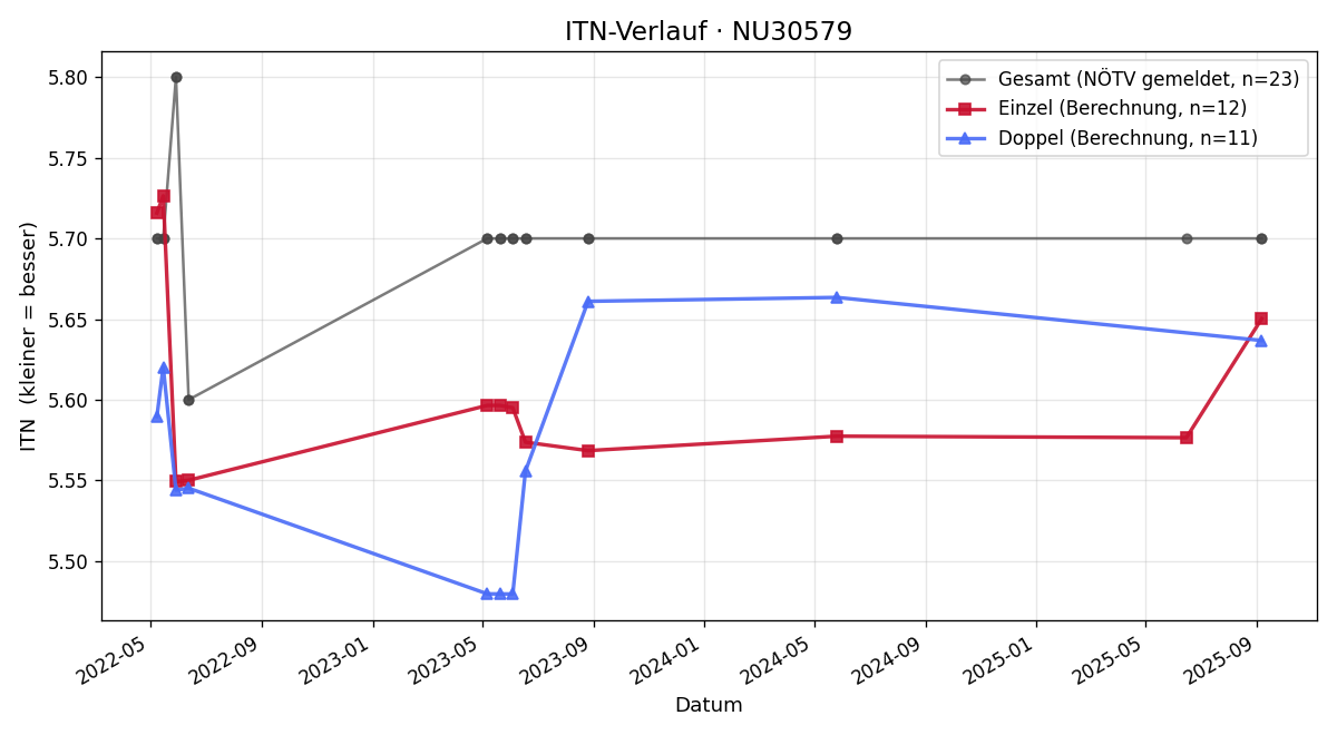 ITN-Verlauf Nikolaus Wrann
