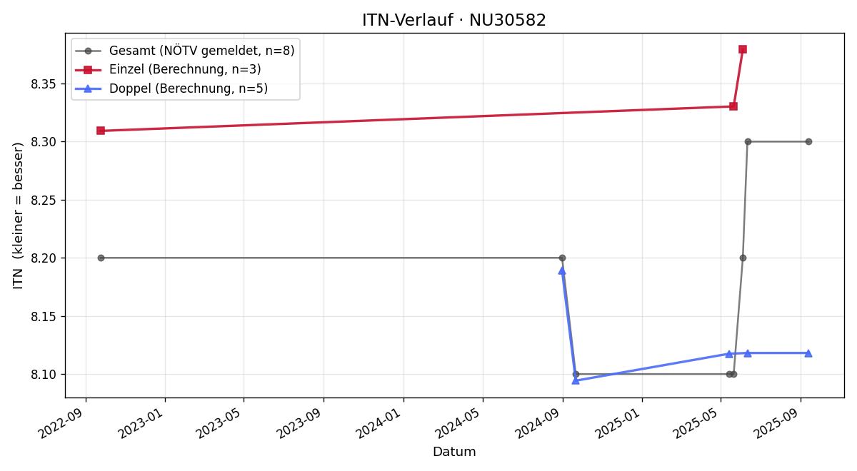 ITN-Verlauf Karl Zolles