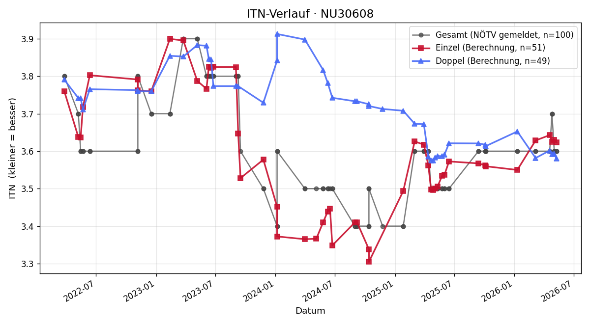 ITN-Verlauf Gernot Brunner