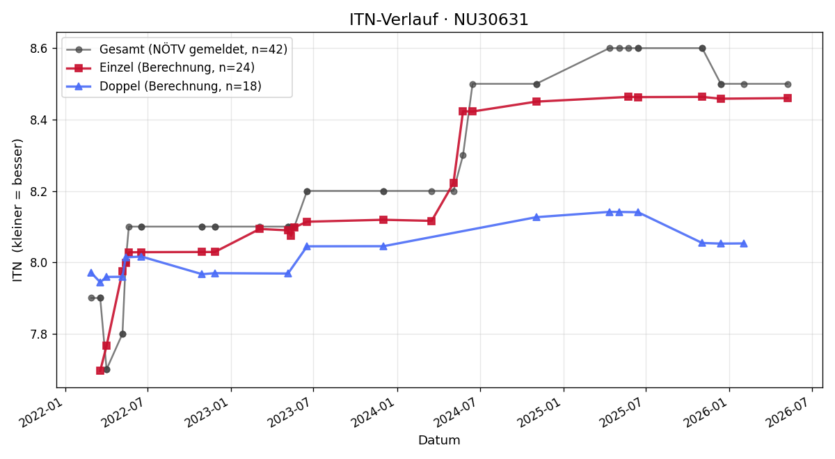 ITN-Verlauf Margit Keri-Trimmel