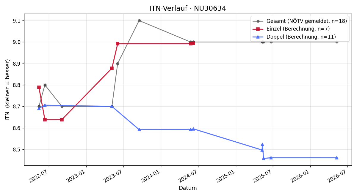 ITN-Verlauf Dieter Keri
