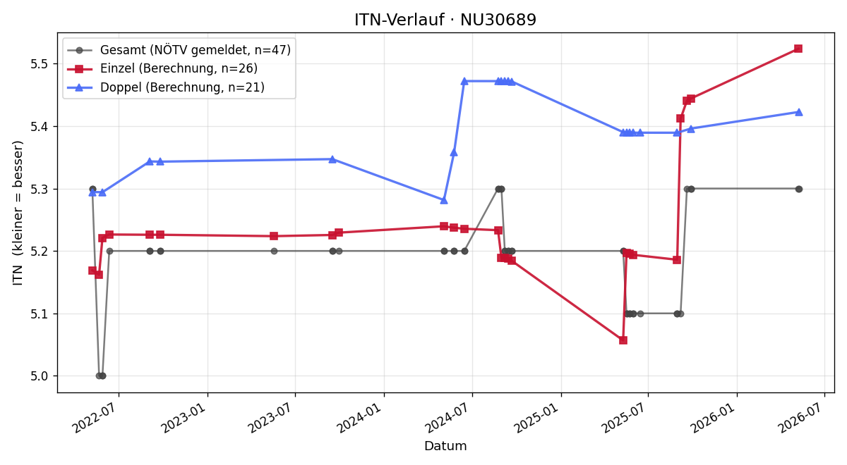 ITN-Verlauf Andreas Marko