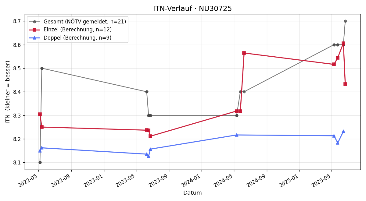 ITN-Verlauf Marion Mitterer