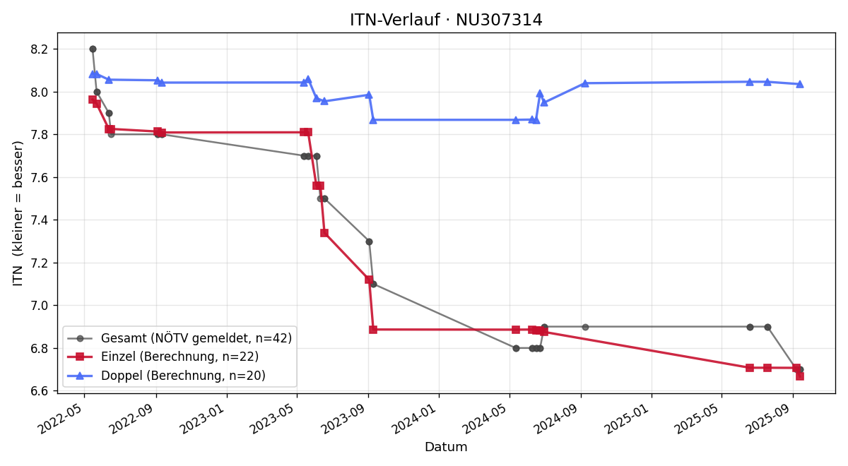 ITN-Verlauf Raphael Mödlagl