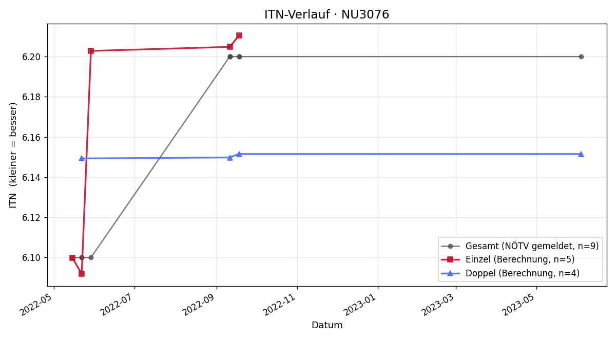 ITN-Verlauf Peter Urank