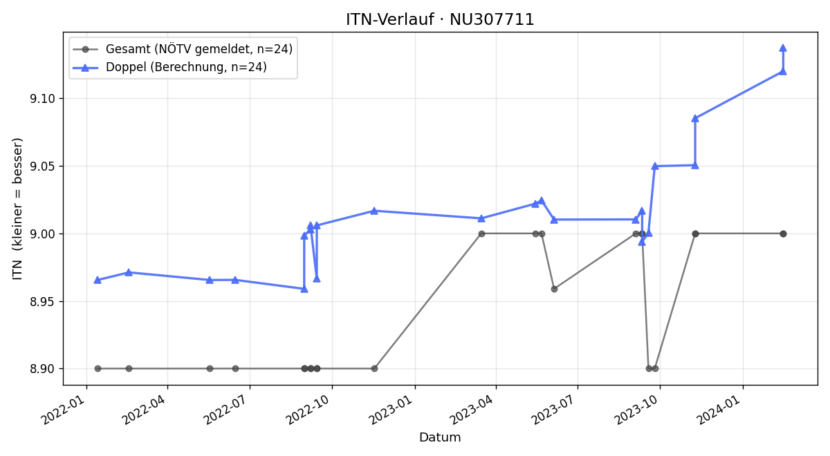 ITN-Verlauf Peter Weidinger