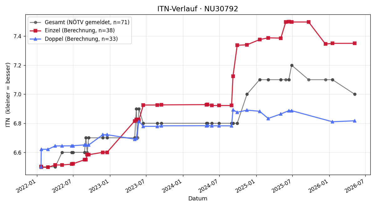 ITN-Verlauf Dominik Meraner