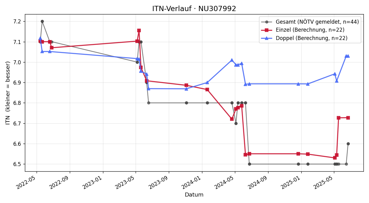 ITN-Verlauf Istvan Felszeghi-Nemes