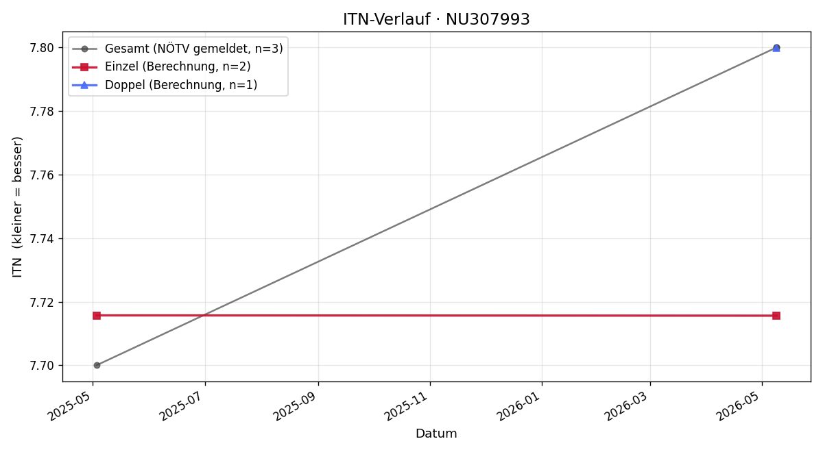 ITN-Verlauf Barnabas Pöltl