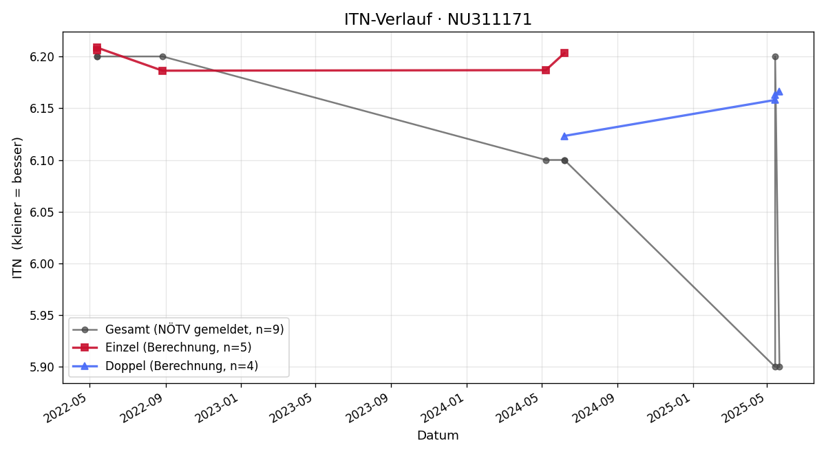 ITN-Verlauf Michael Tojner