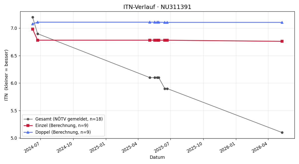 ITN-Verlauf Matteo Krippl