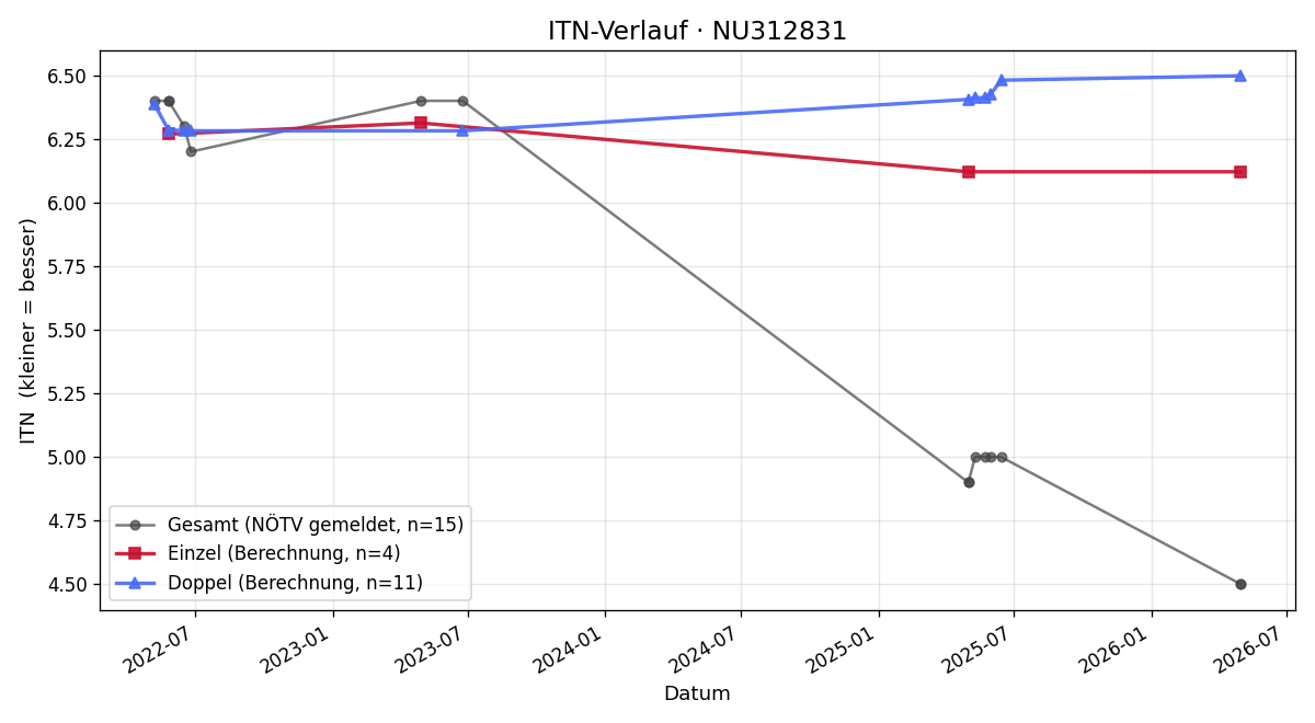 ITN-Verlauf Manuel Plank
