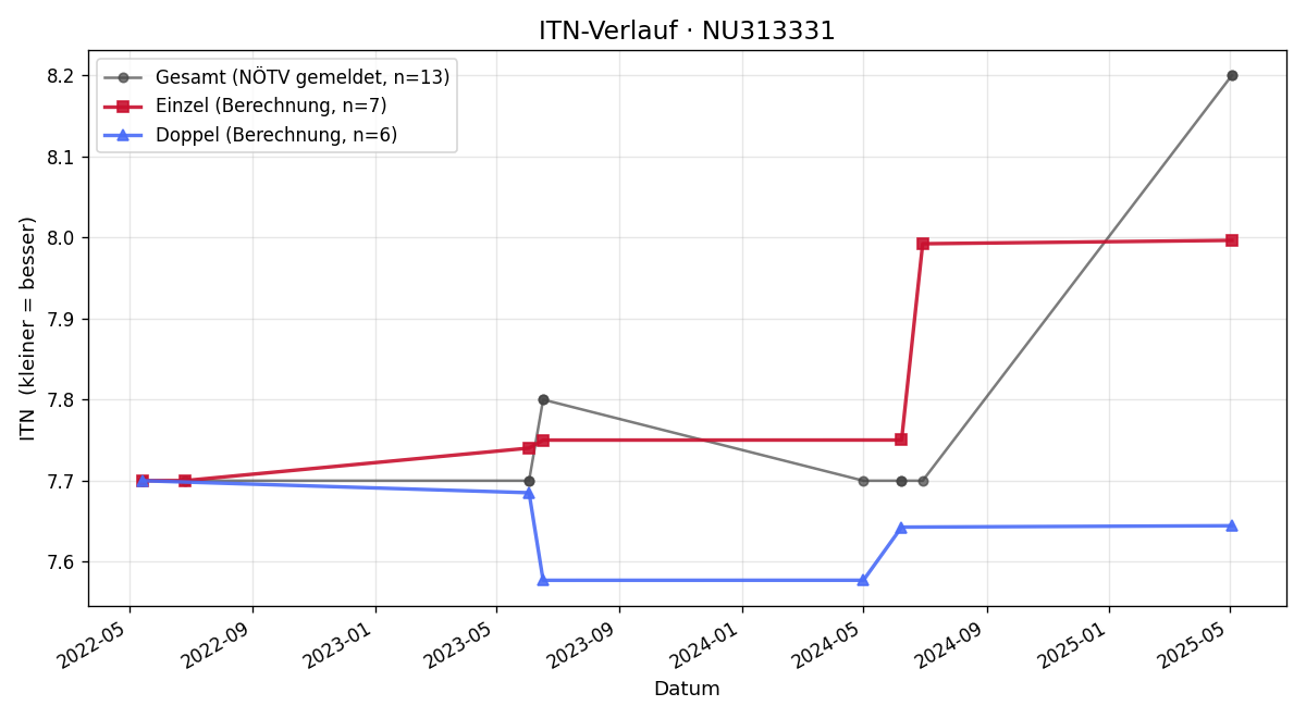 ITN-Verlauf Daniel Unger
