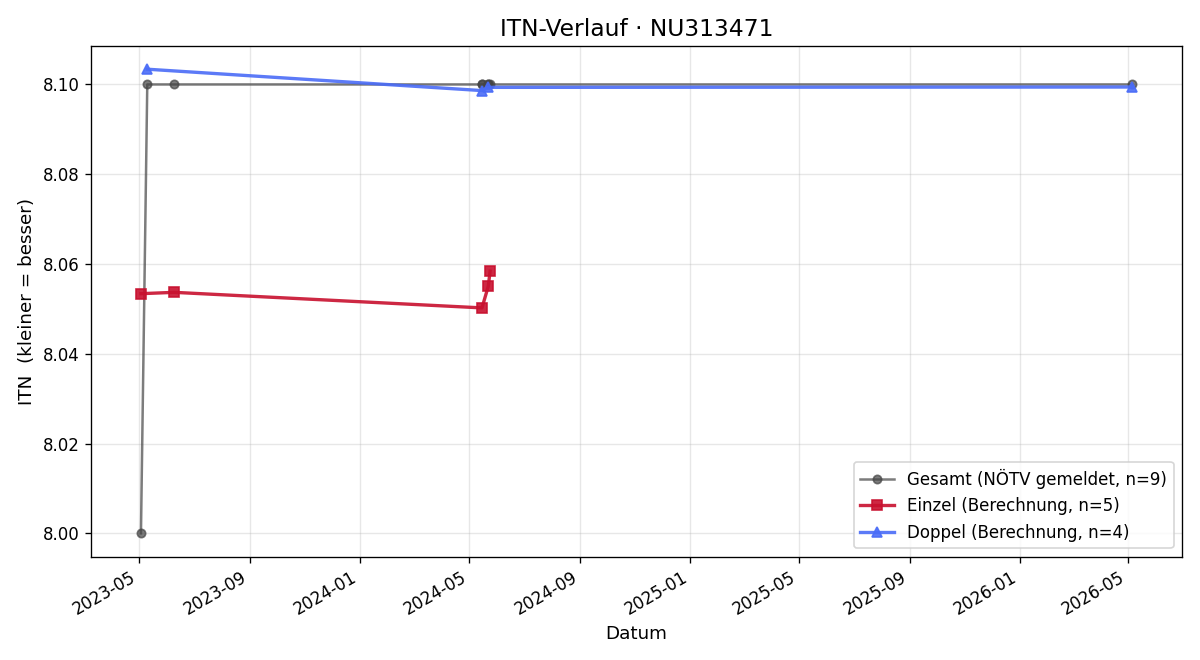 ITN-Verlauf Helmut Neugebauer