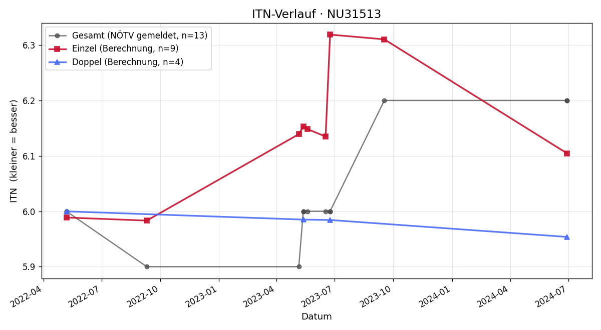 ITN-Verlauf Nicole Tupy