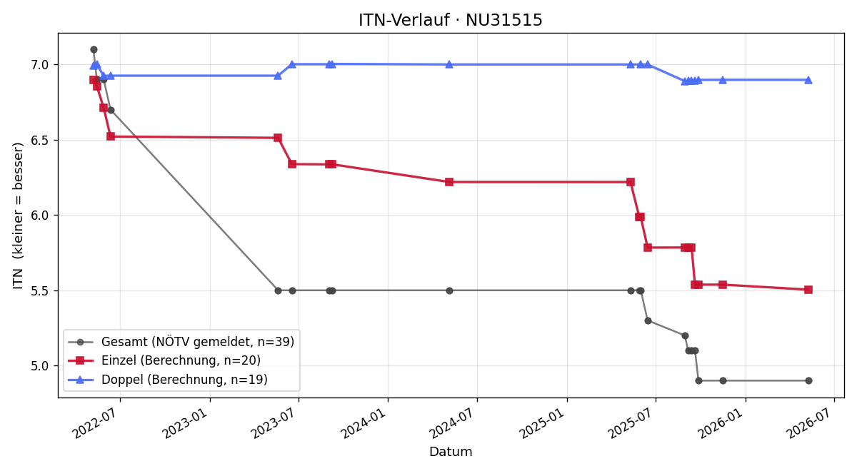 ITN-Verlauf Willibald Kofler