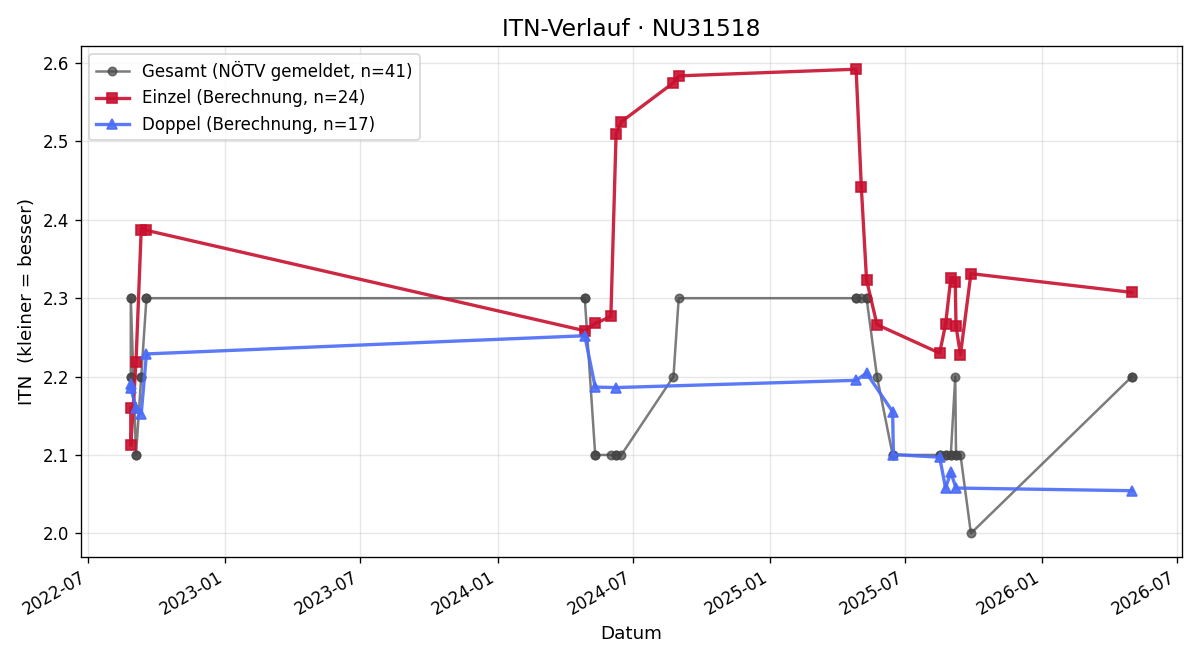 ITN-Verlauf Mario Kargl