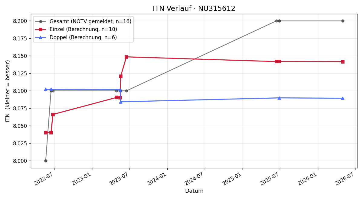 ITN-Verlauf Katharina Pustelnik