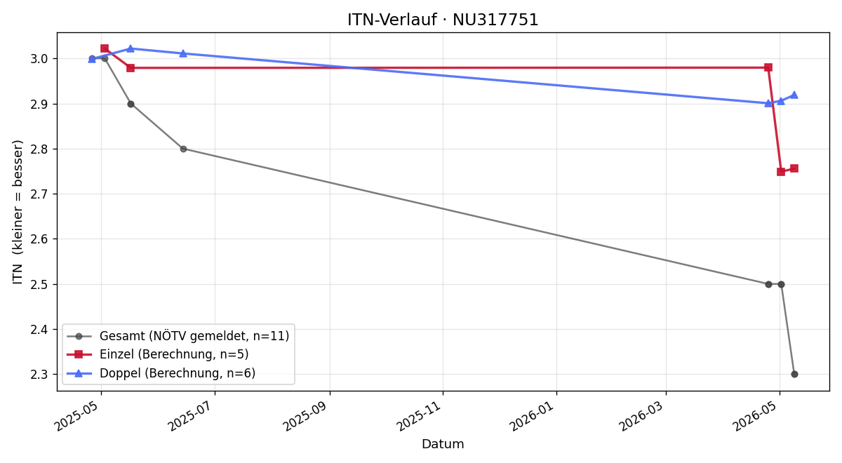 ITN-Verlauf Thomas Rohseano