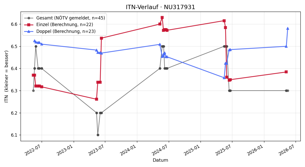 ITN-Verlauf Walter Holzbauer