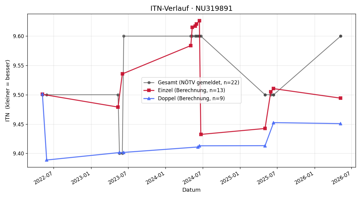 ITN-Verlauf Verena Braun