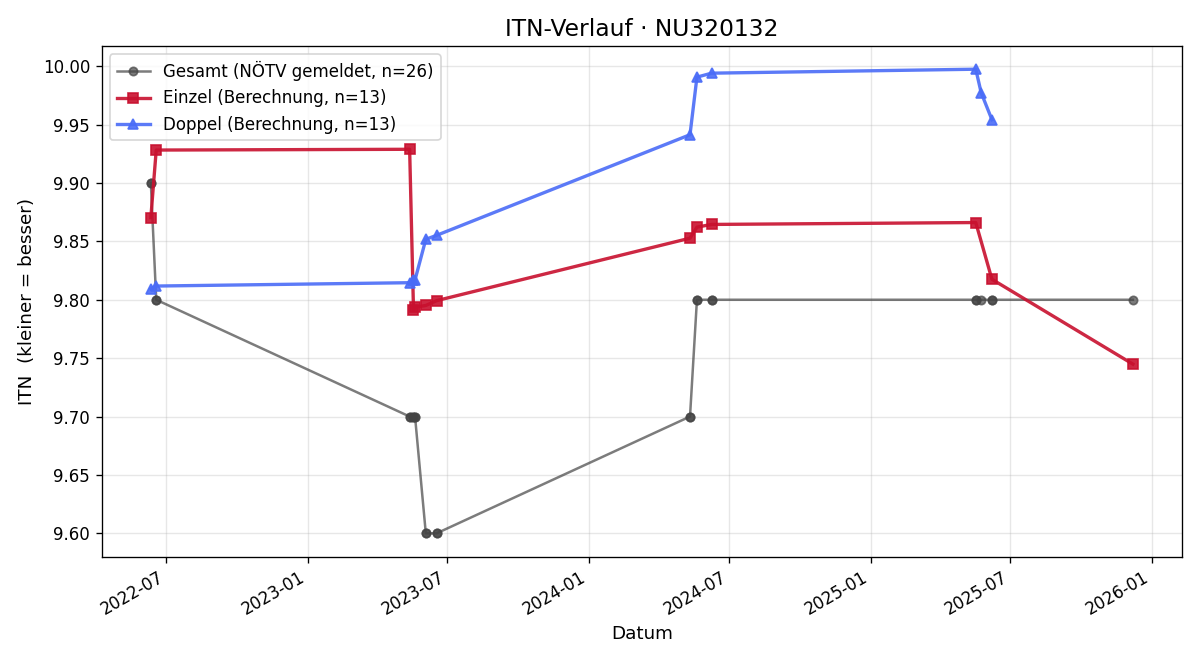 ITN-Verlauf Katharina Höld