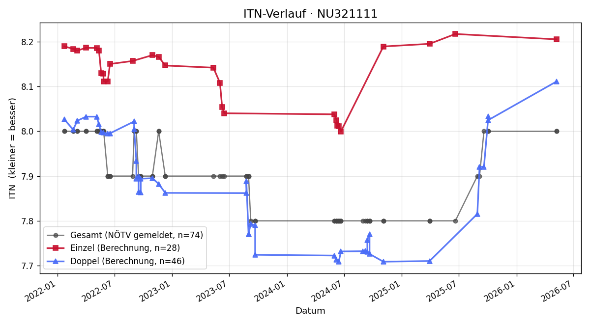 ITN-Verlauf Brigitte Matyas
