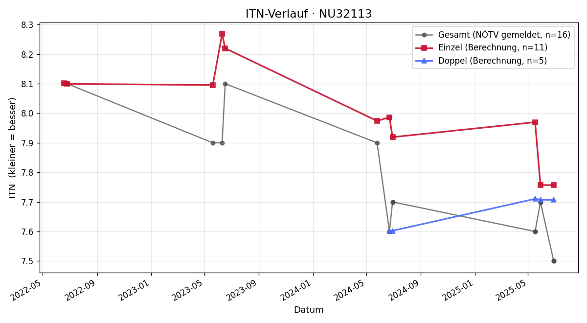 ITN-Verlauf Maximilian Rom