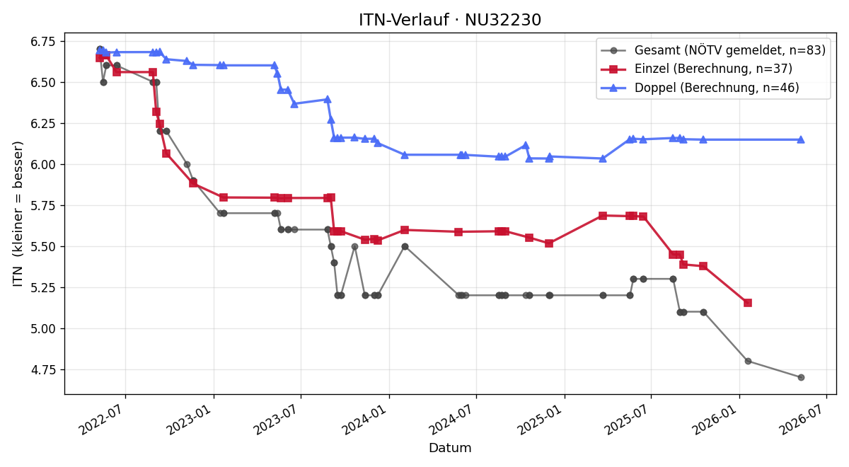 ITN-Verlauf Marco Malliga