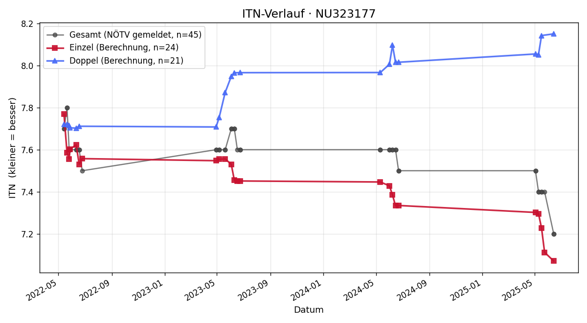 ITN-Verlauf Hannah Ortner