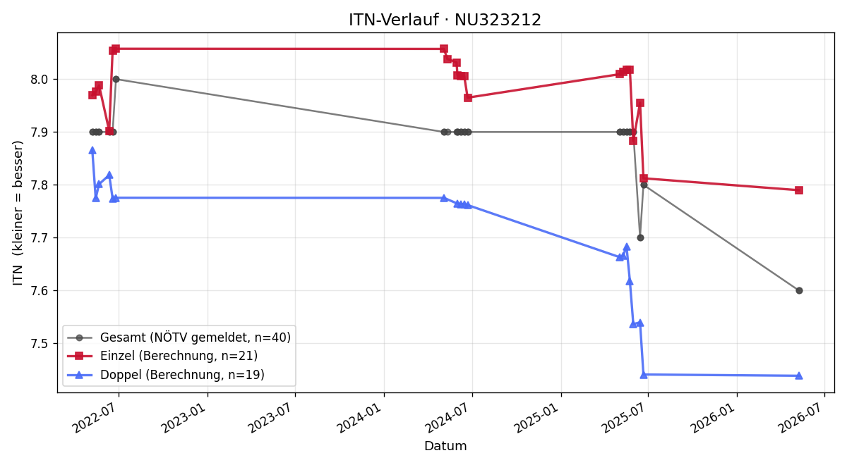 ITN-Verlauf Jana Härtinger
