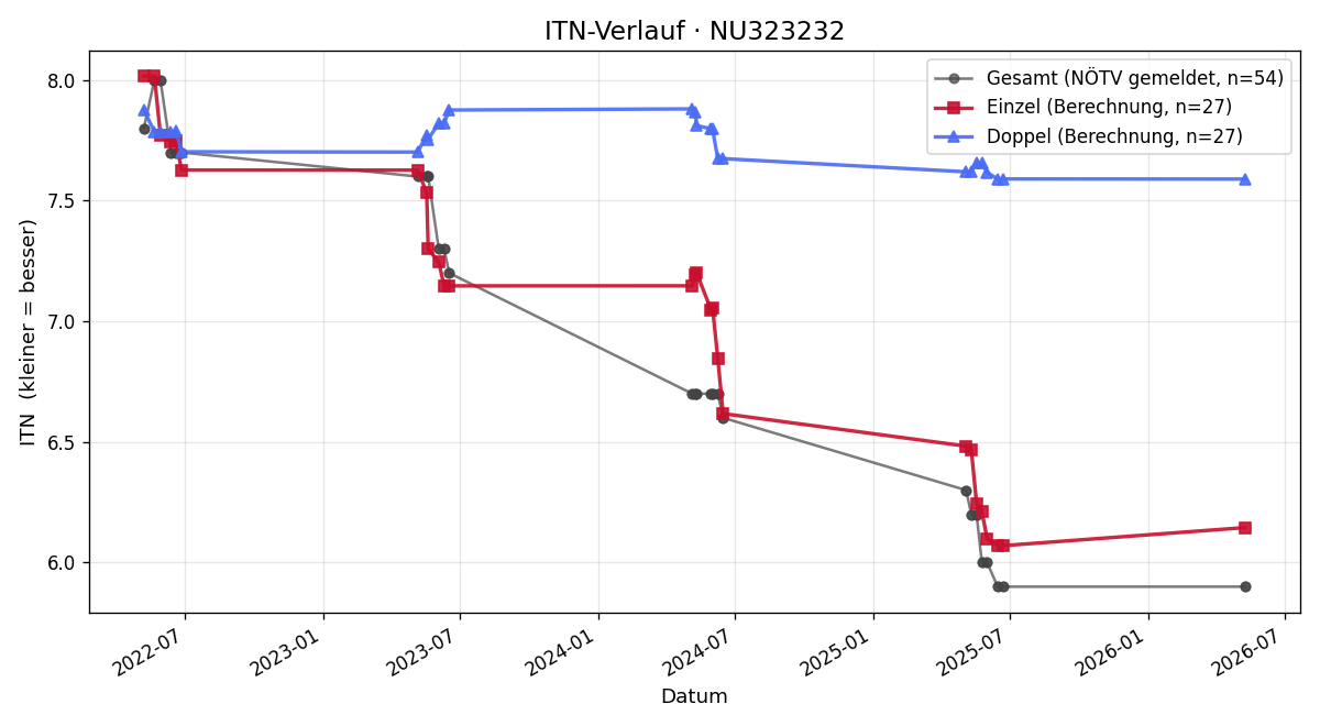 ITN-Verlauf Lukas Gassner