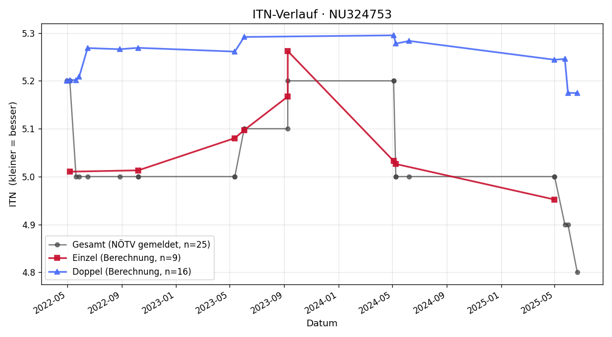 ITN-Verlauf Almir Mehic