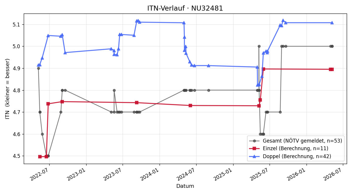 ITN-Verlauf Mario Kiss