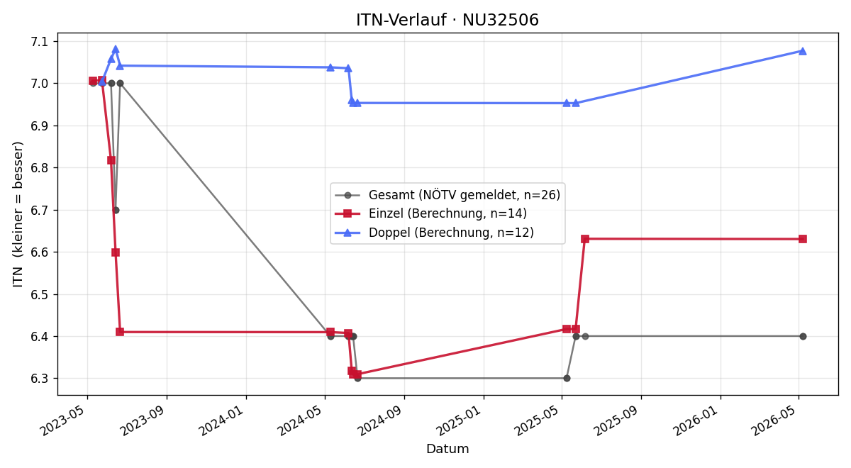 ITN-Verlauf Fritz Pleninger