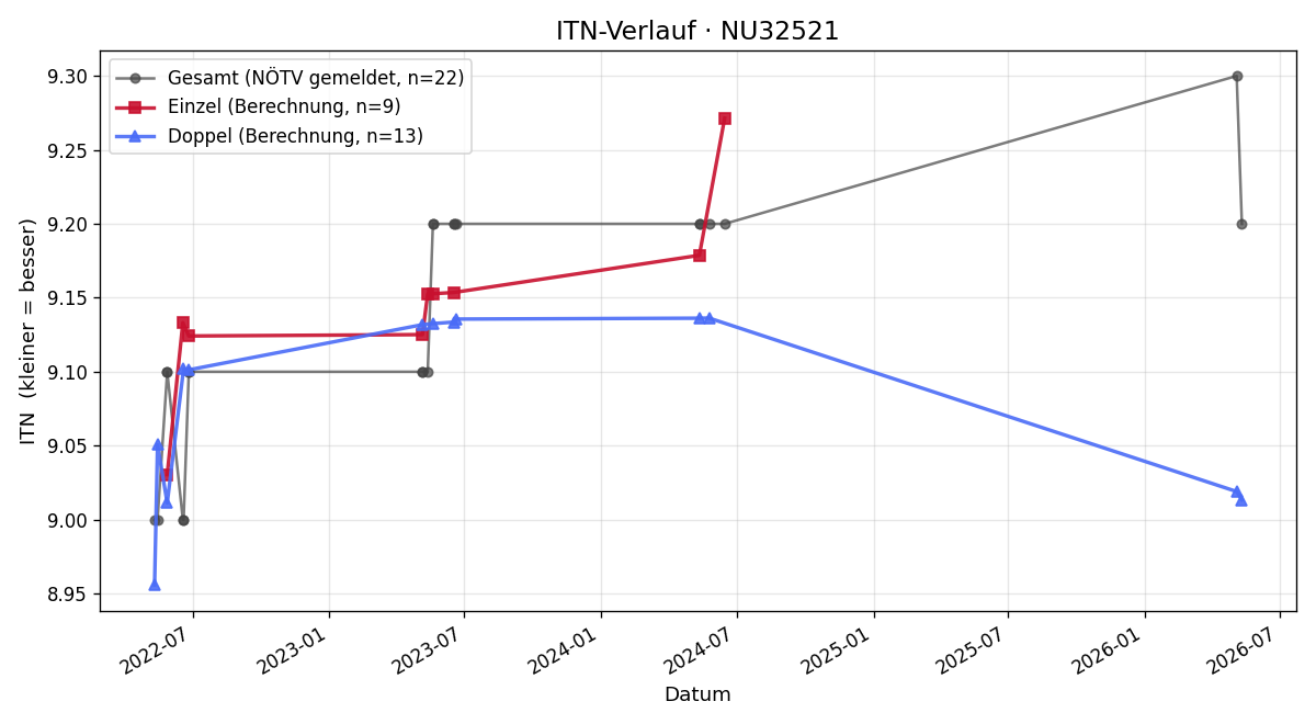 ITN-Verlauf Franz Berner