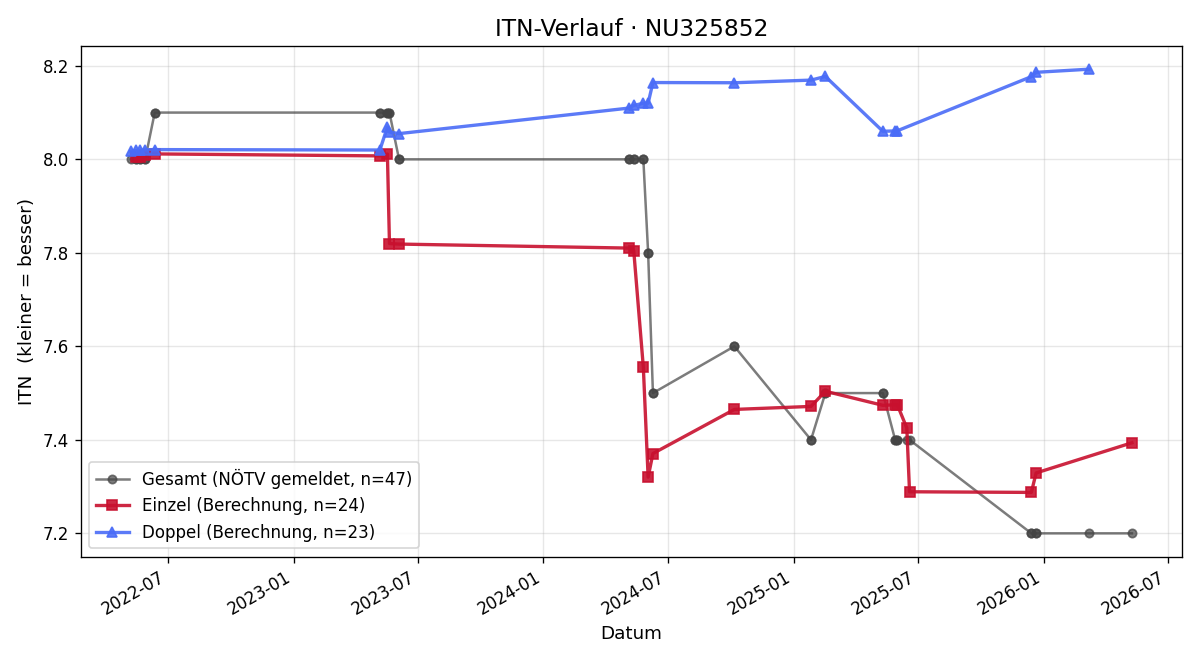 ITN-Verlauf Leon Hollogschwandtner