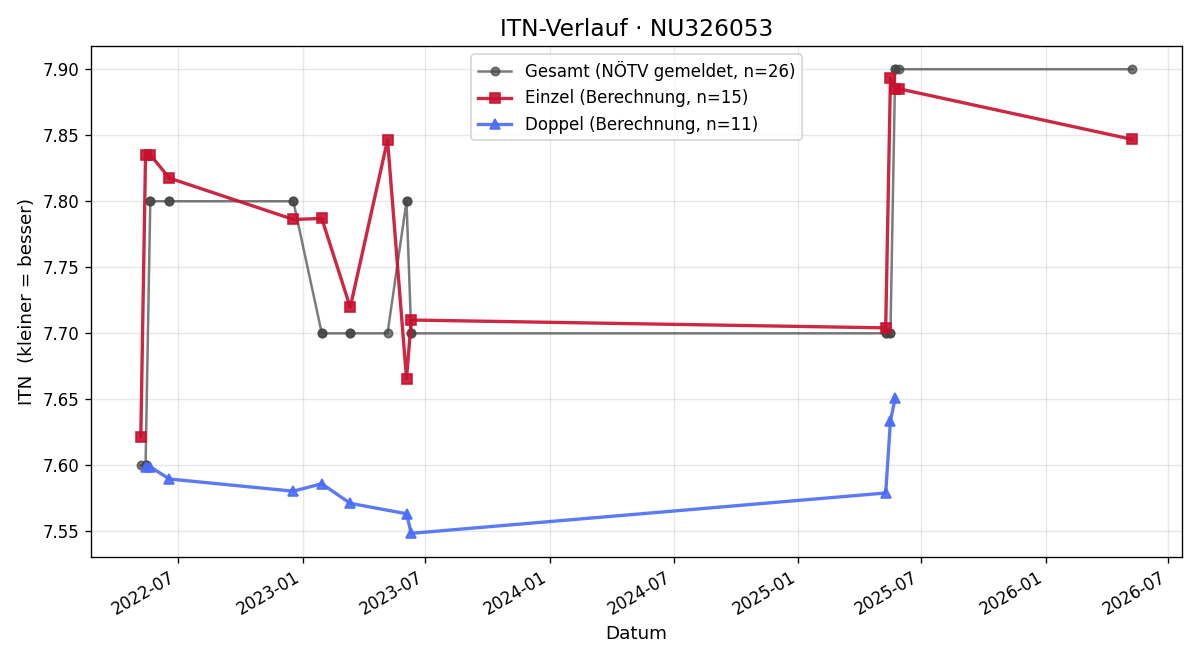 ITN-Verlauf Lena Berger